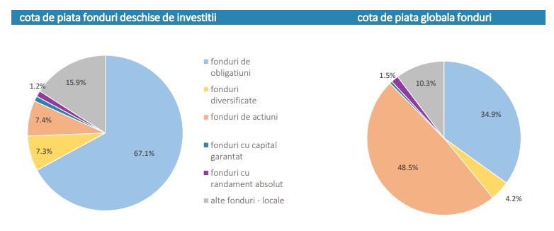 Pandemia continuă să afecteze industria fondurilor de investiţii