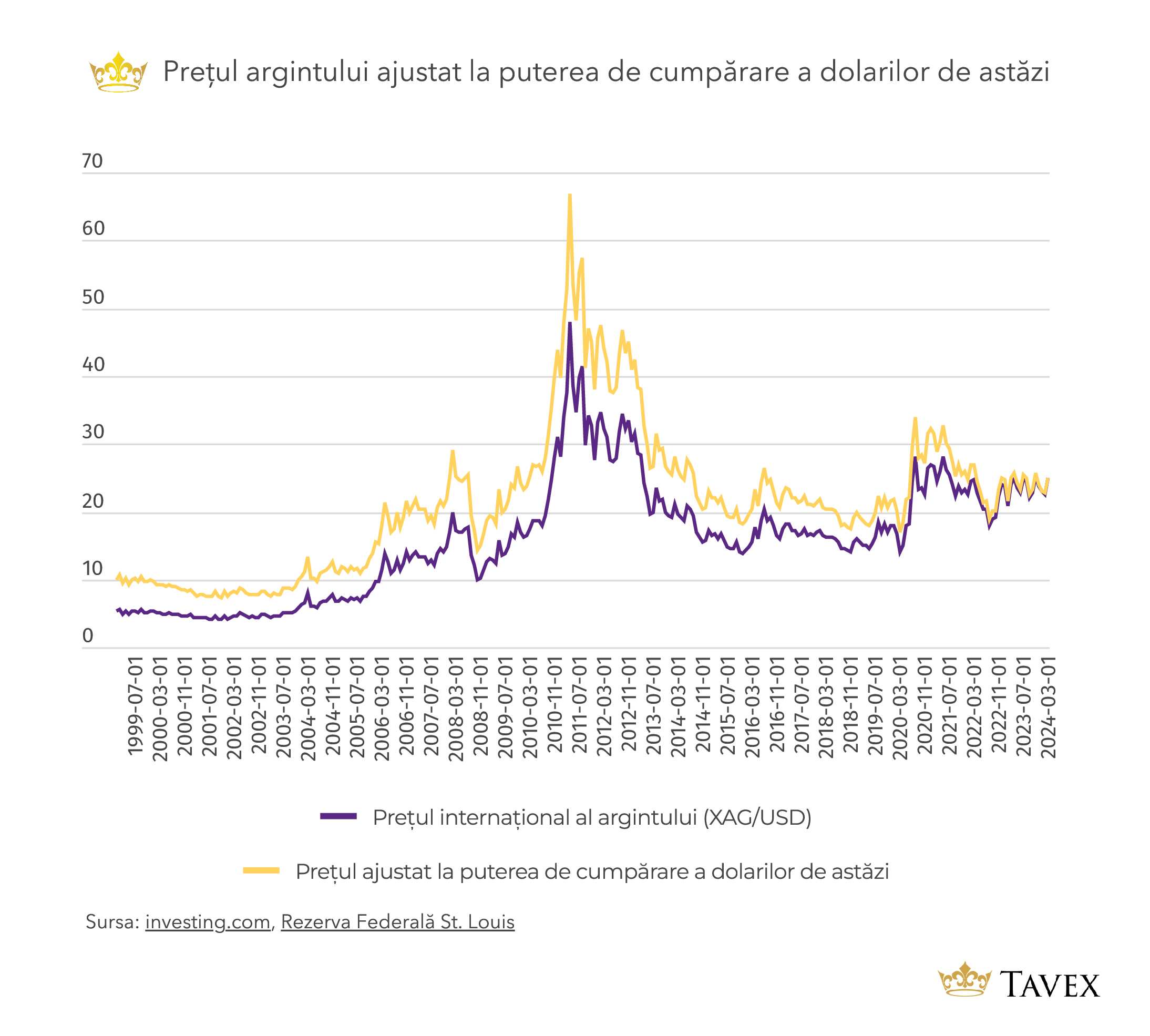 Argintul a înregistrat o creștere de 20% a prețului de la începutul anului