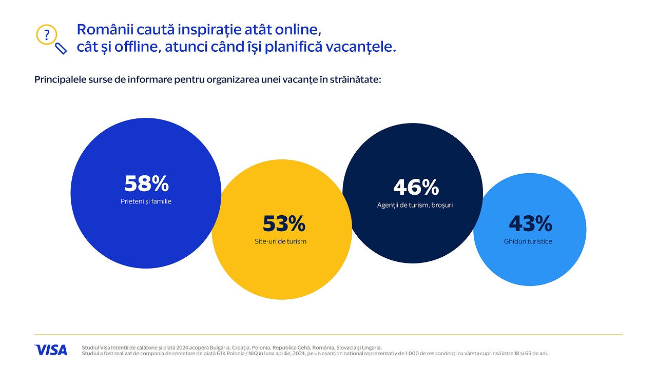83% dintre românii care intenționează să călătorească în străinătate vor plăti digital în timpul vacanței