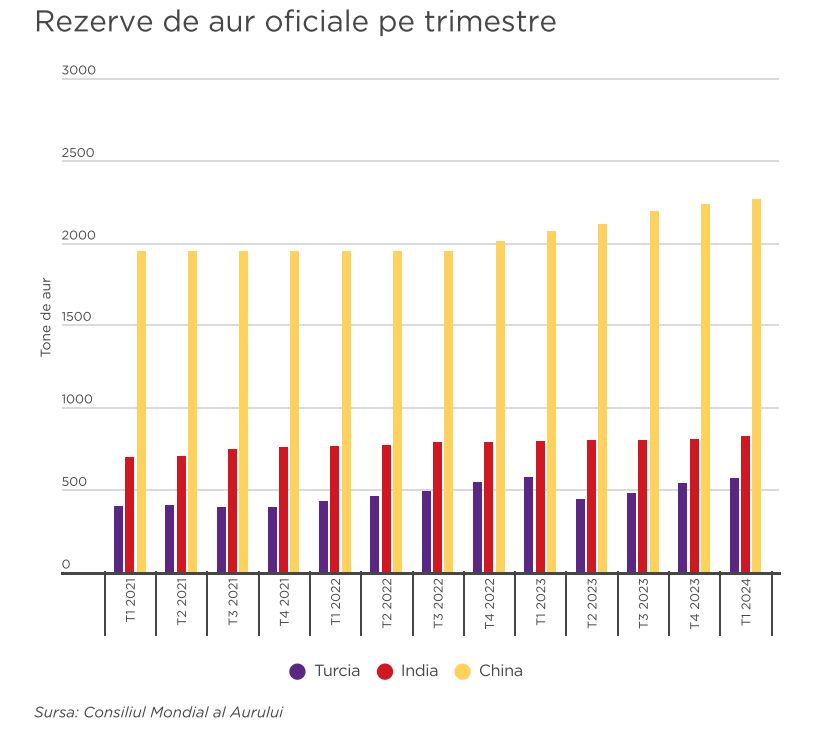 Cererea globală de aur în primul trimestru din 2024 a fost de 1.238 de tone. România ocupă locul 39 în lume