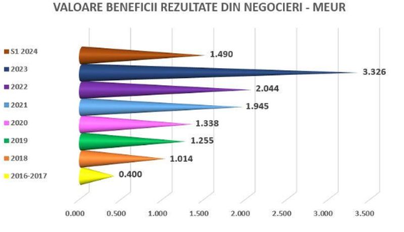 Cu 30% mai multe împăcări între consumatori și bănci