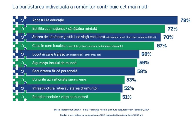 6 români din 10 se așteaptă ca nivelul lor de bunăstare să crească anul acesta