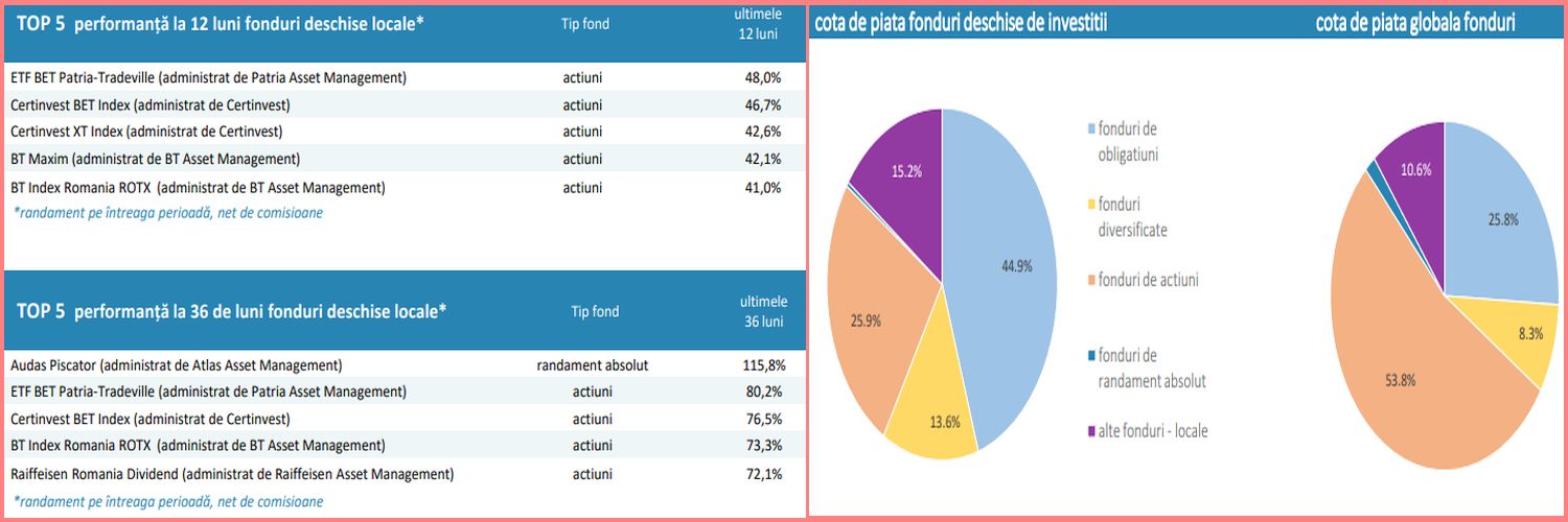 Activele nete ale fondurilor de investiții, creștere de 2,8% în iulie