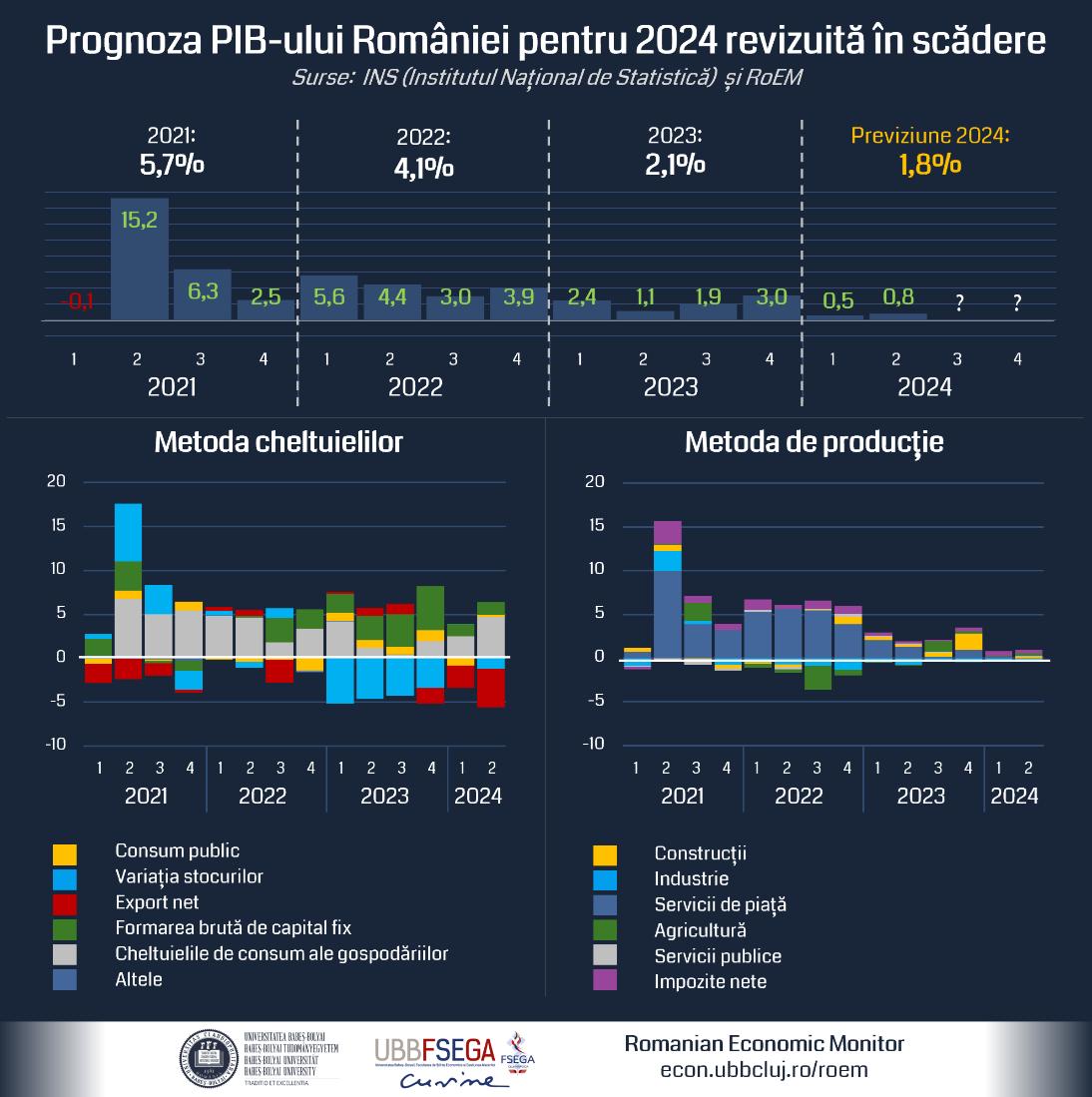 Prognoza Romanian Economic Monitor:  Creșterea anuală a PIB-ului României va fi în 2024 de doar 1,8%, mult sub previziunile economice inițiale