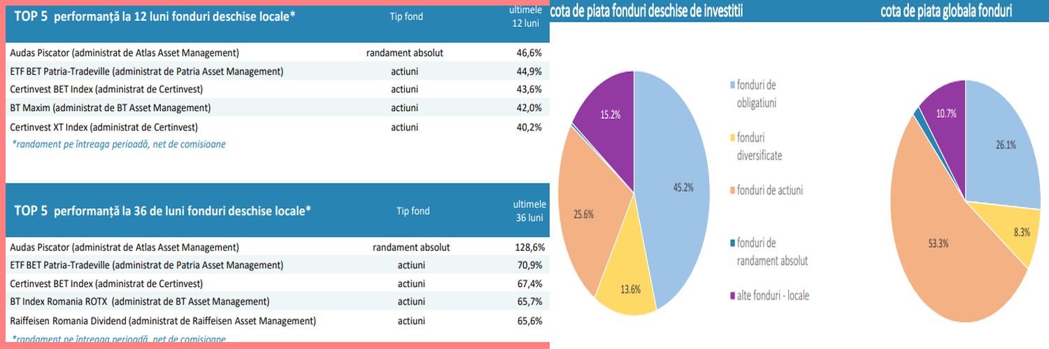 Fondurile de investiții din românia la finalul lunii august