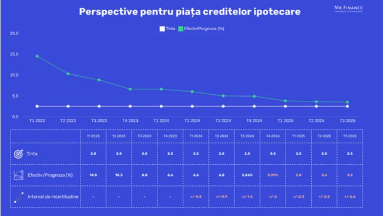 IRCC crește din nou în octombrie. Prognoza pe 2025 pentru evoluția dobânzilor la credite