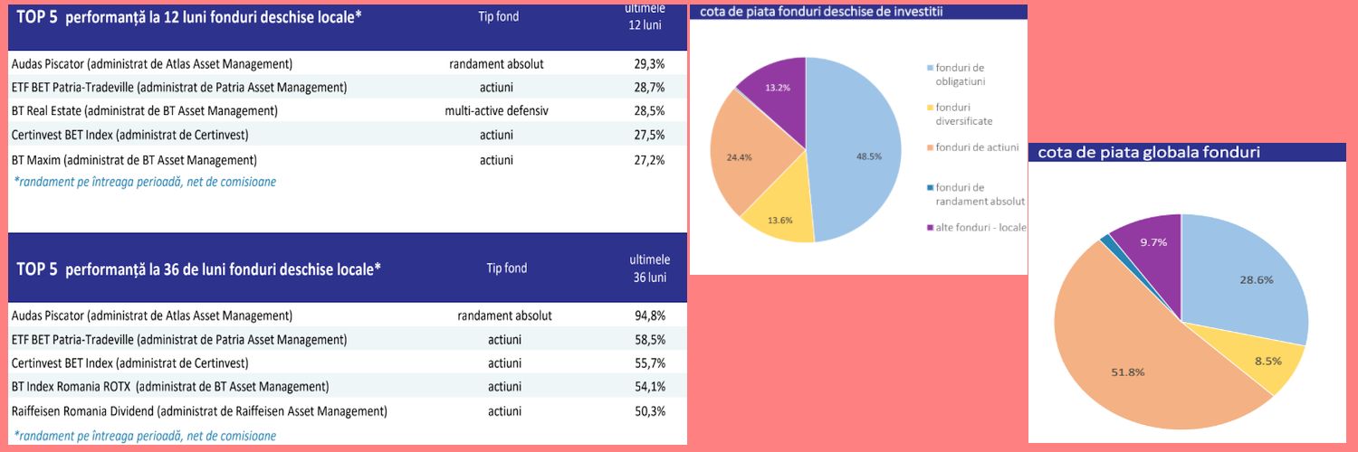 Piața fondurilor de investiții a crescut cu 22% în primele 10 luni