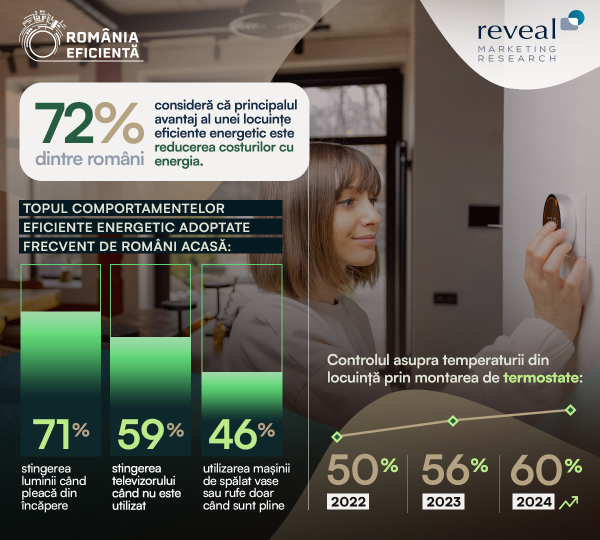 Studiu Reveal Marketing Research și România Eficientă: adoptarea comportamentelor eficiente energetic este din ce în ce mai importantă pentru români