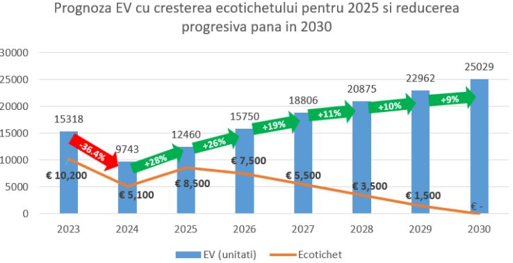 APIA *cere* subvenții de 8.500 de euro/ mașină electrică pentru a resuscita  electromobilitatea din România