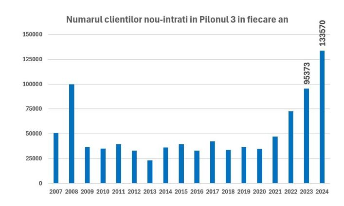 Pilonul 3 de pensii private facultative, an plin de recorduri în 2024