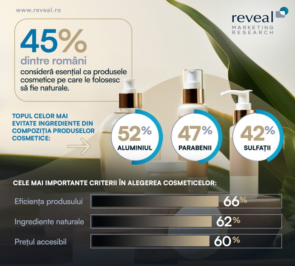 Românii pun un accent tot mai mare pe produsele cosmetice naturale – 45% le consideră esențiale