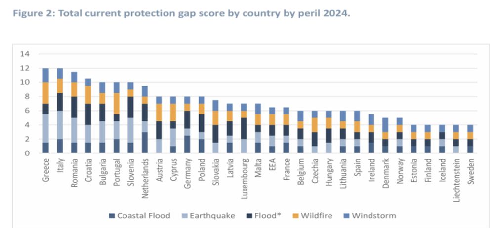 România, pe locul trei în Europa la deficitul de protecție prin asigurări pentru catastrofe naturale