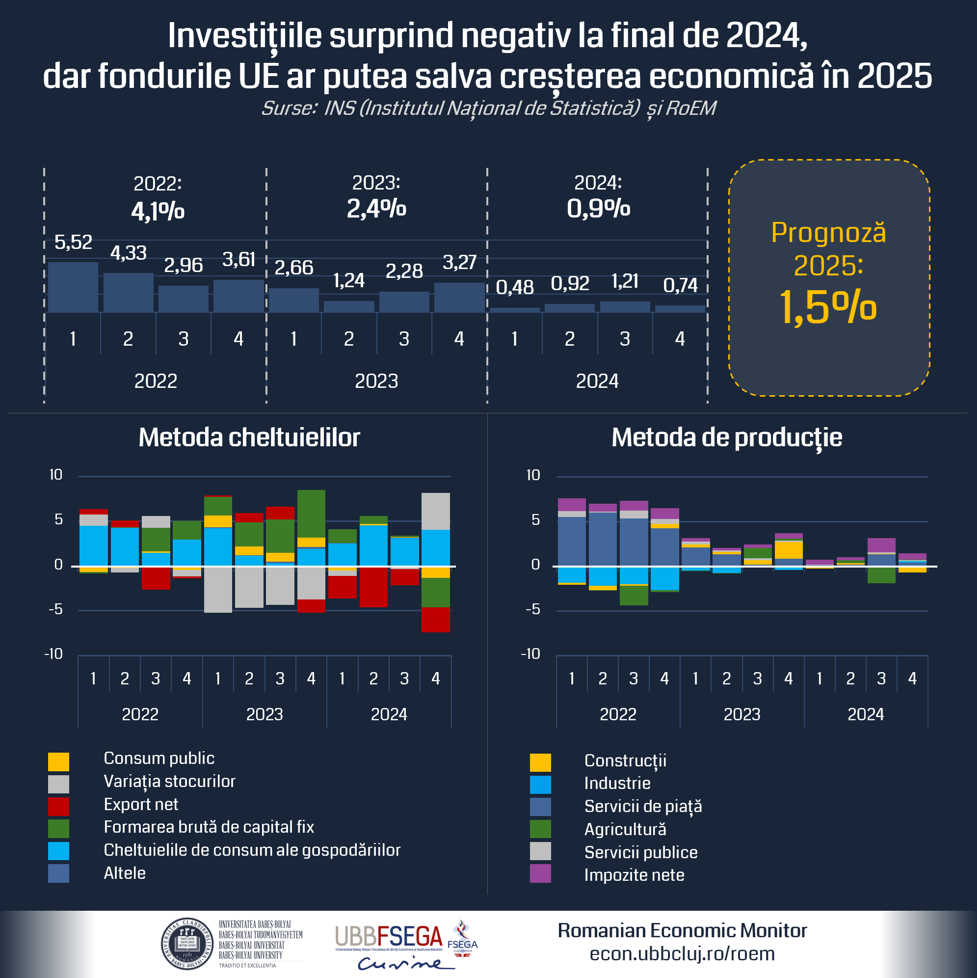 Analiză Romanian Economic Monitor:  În 2025, PIB-ul României va înregistra o creștere modestă de 1,5%, care poate fi ușor afectată de schimbările economice și politice din țară și din regiune 